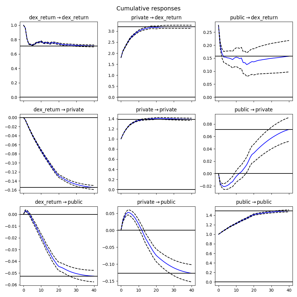Block-ordered cumulative response functions