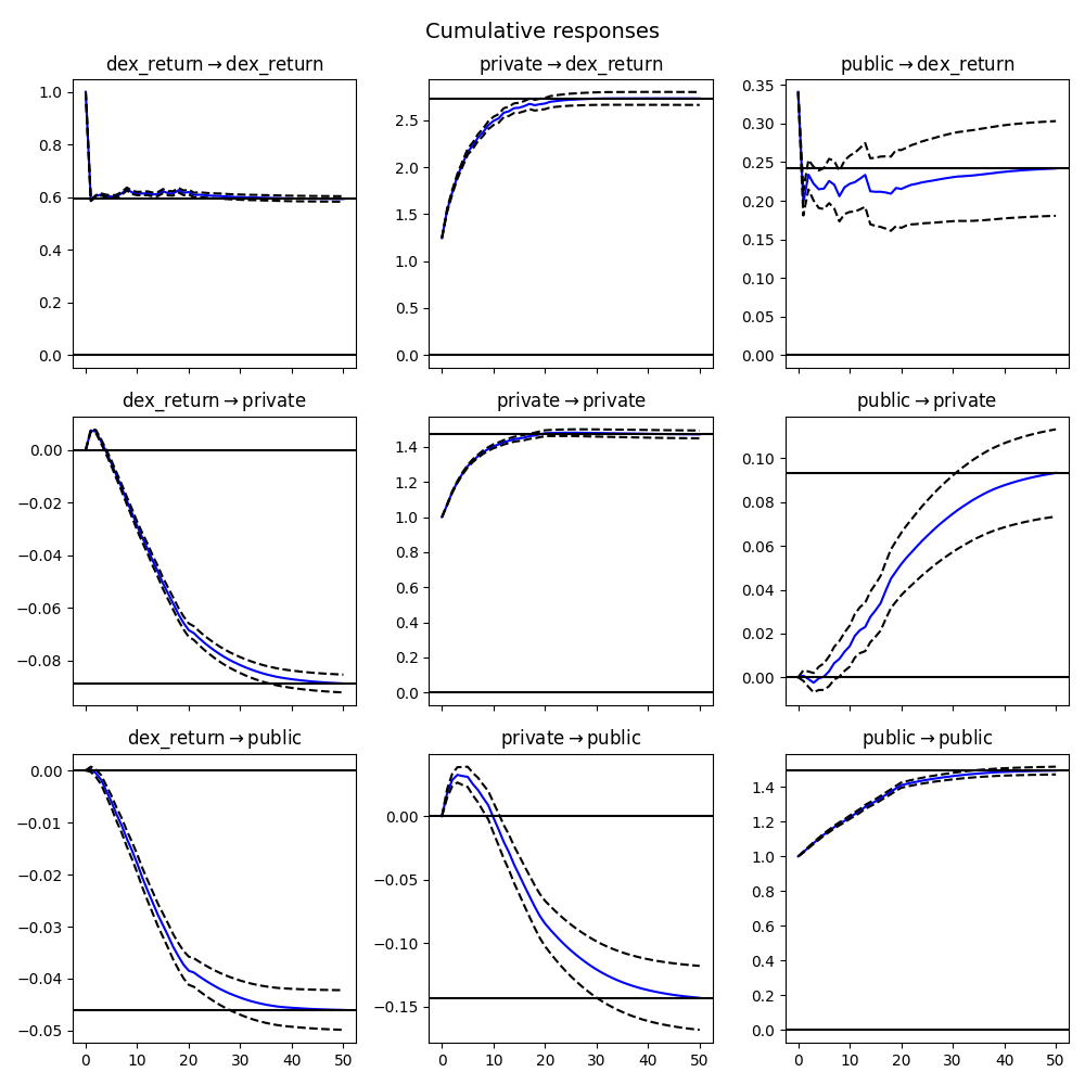 Cumulative response functions for public and private order flow