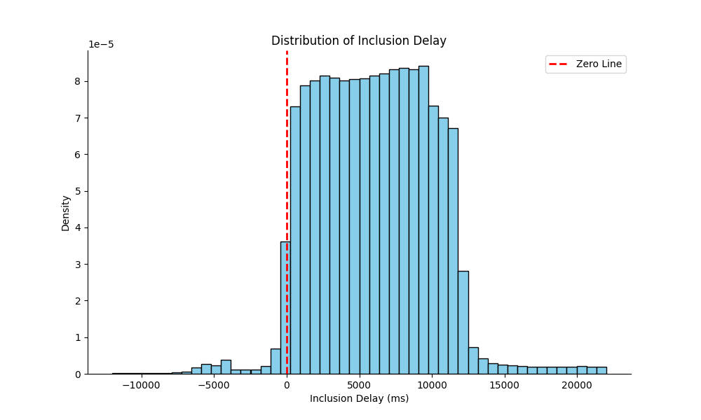 Distribution of inclusion delay