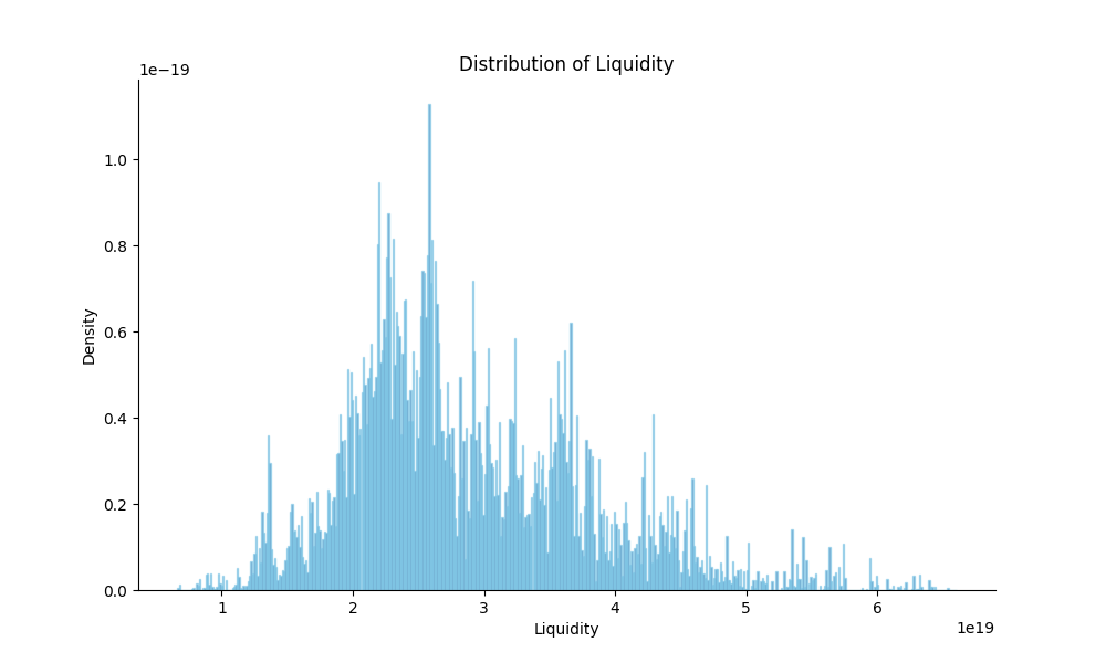 Liquidity distribution