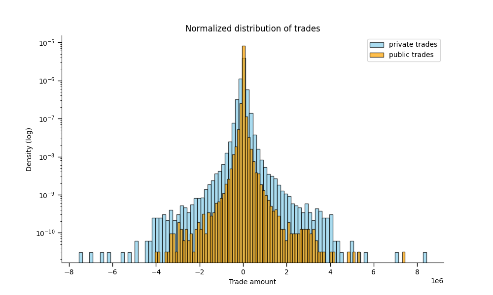 Distribution of public and private trade amounts