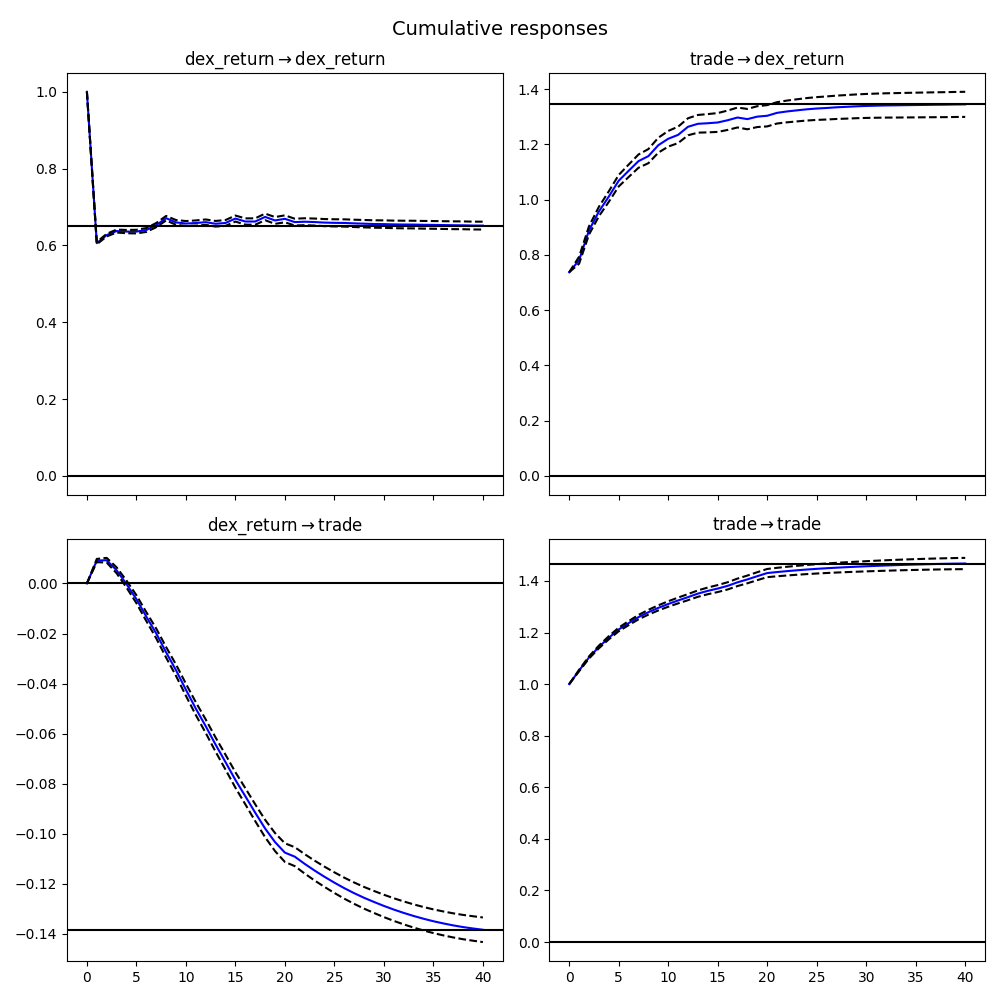 Cumulative response functions in the baseline VAR